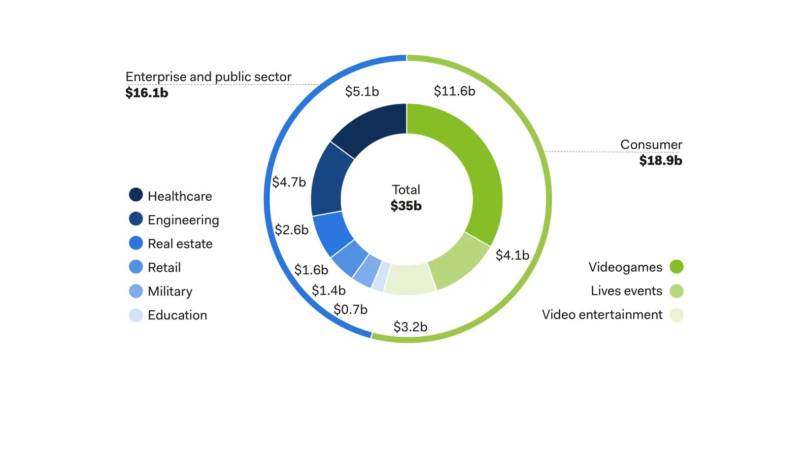 El potencial de las aplicaciones de VR & AR: Predicción del tamaño del mercado de software VR/AR por usos para 2025