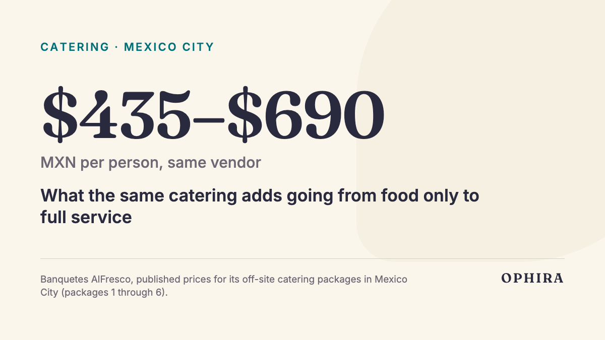 $435–$690 MXN per person, same vendor: What the same catering adds going from food only to full service