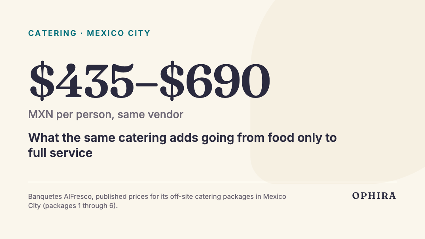 $435–$690 MXN per person, same vendor: What the same catering adds going from food only to full service