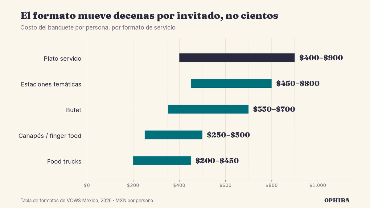 Rangos de costo por persona por formato de banquete en México: food trucks desde $200 y plato servido hasta $900 MXN