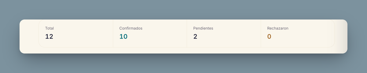 Conteo de invitados por estado: total, confirmados, pendientes y rechazaron.