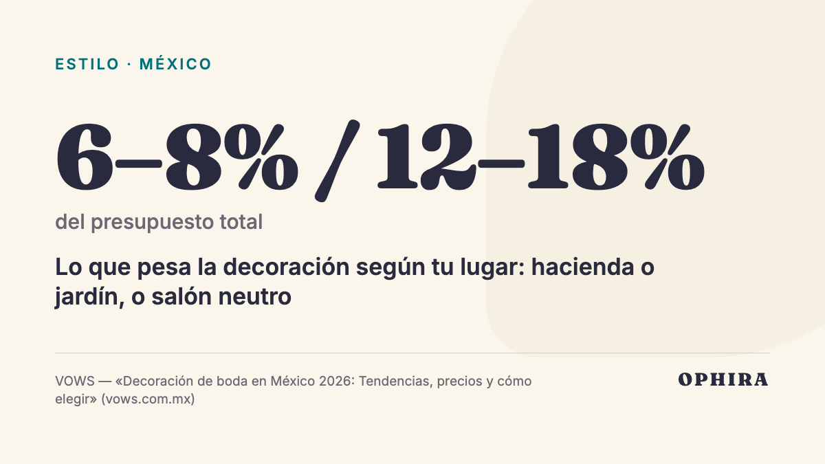 6–8% / 12–18% del presupuesto total: Lo que pesa la decoración según tu lugar: hacienda o jardín, o salón neutro