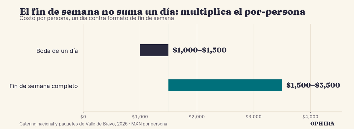 18% de las parejas del reporte de Zola planea un fin de semana completo de dos a tres días, frente a 37% que suma al menos un evento adicional