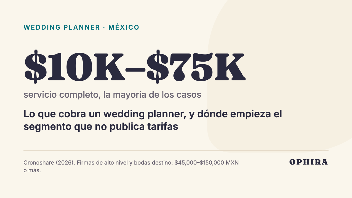 $10K–$75K servicio completo, la mayoría de los casos: Lo que cobra un wedding planner, y dónde empieza el segmento que no publica tarifas