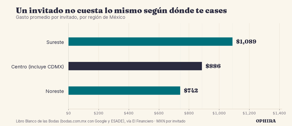 Costo promedio por invitado según la región de México: $1,089 en el sureste, $886 en el centro (donde cae la CDMX) y $742 en el noreste
