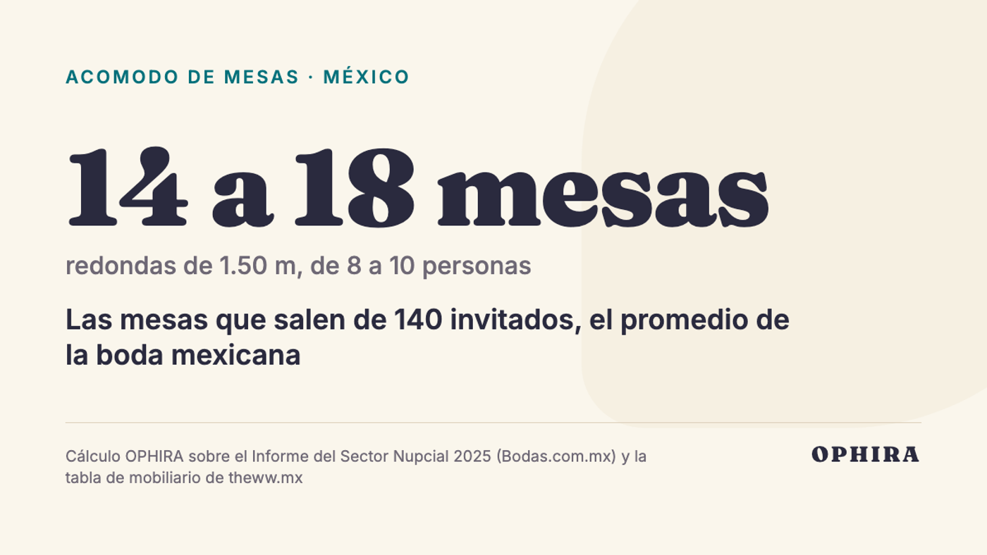 14 a 18 mesas redondas de 1.50 m, de 8 a 10 personas: Las mesas que salen de 140 invitados, el promedio de la boda mexicana