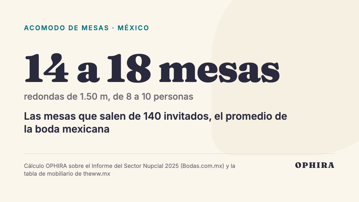 14 a 18 mesas redondas de 1.50 m, de 8 a 10 personas: Las mesas que salen de 140 invitados, el promedio de la boda mexicana