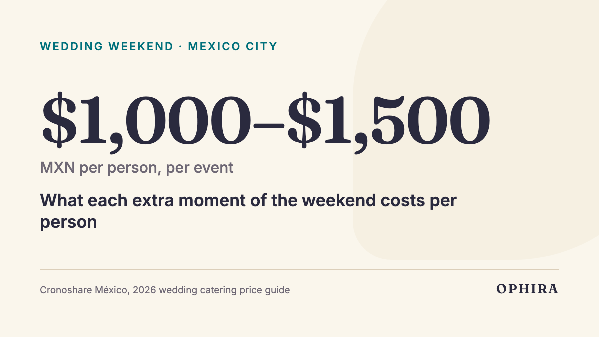 $1,000–$1,500 MXN per person, per event: What each extra moment of the weekend costs per person
