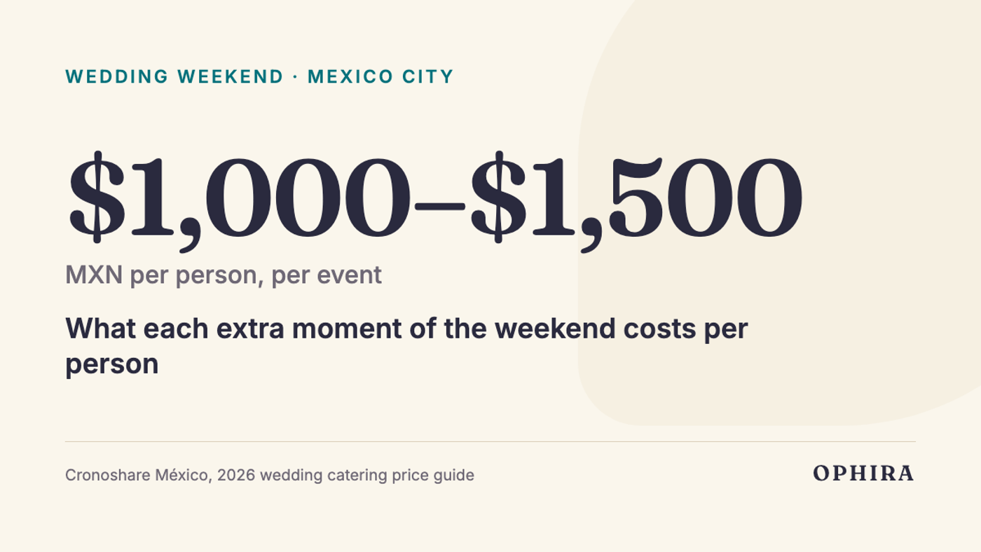 $1,000–$1,500 MXN per person, per event: What each extra moment of the weekend costs per person