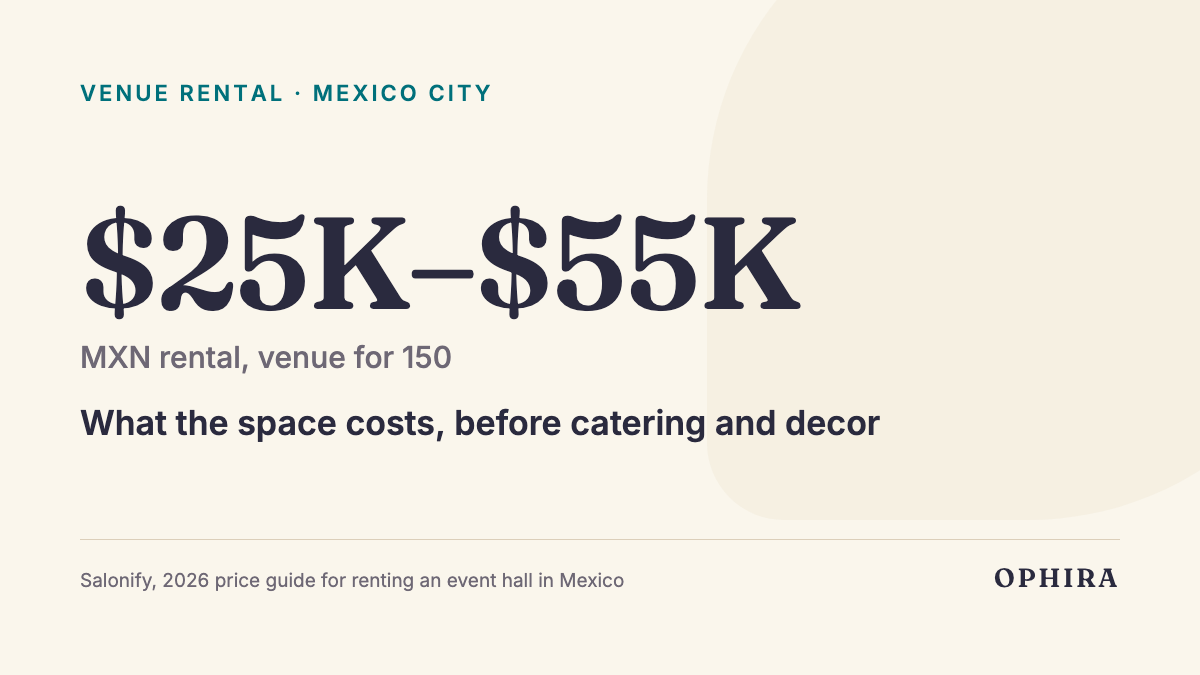$25K–$55K MXN rental, venue for 150: What the space costs, before catering and decor