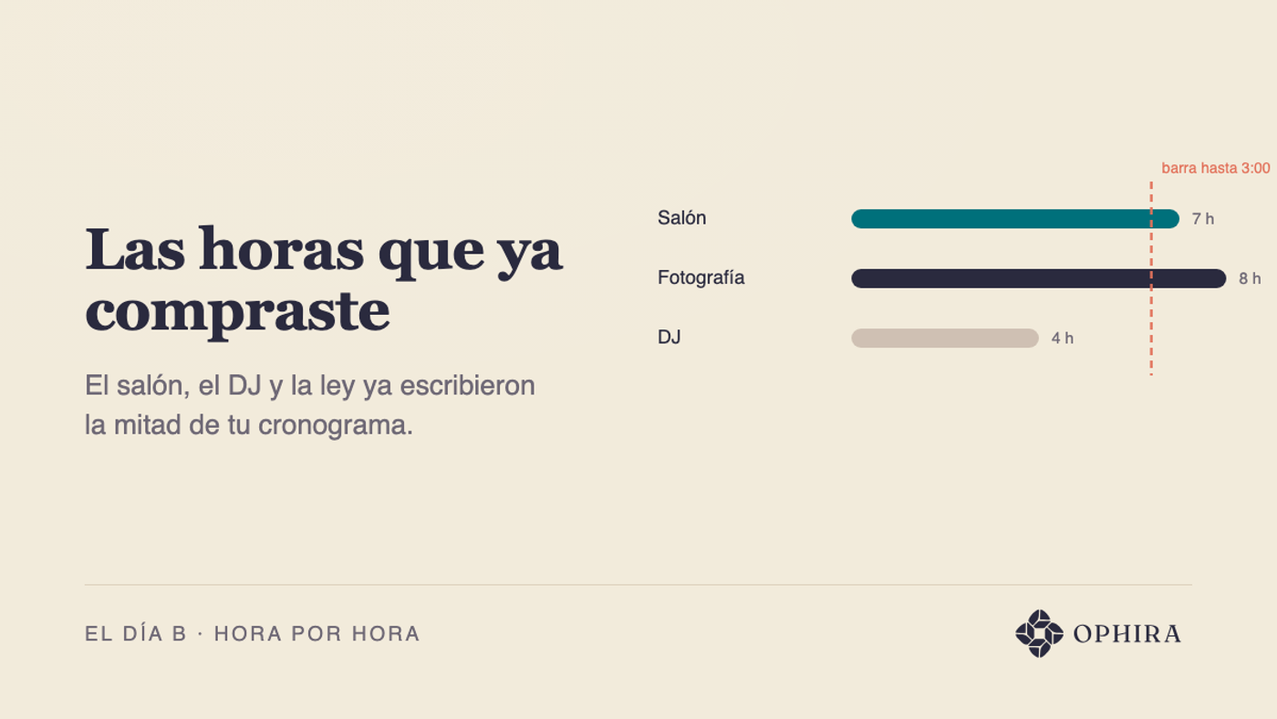 Tres barras de distinta longitud: salón 7 horas, fotografía 8 y DJ 4, cortadas por la línea del cierre de barra a las 3:00