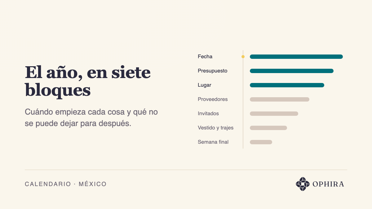 Diagrama de siete barras que reparte el año de planeación en bloques, con los tres primeros destacados