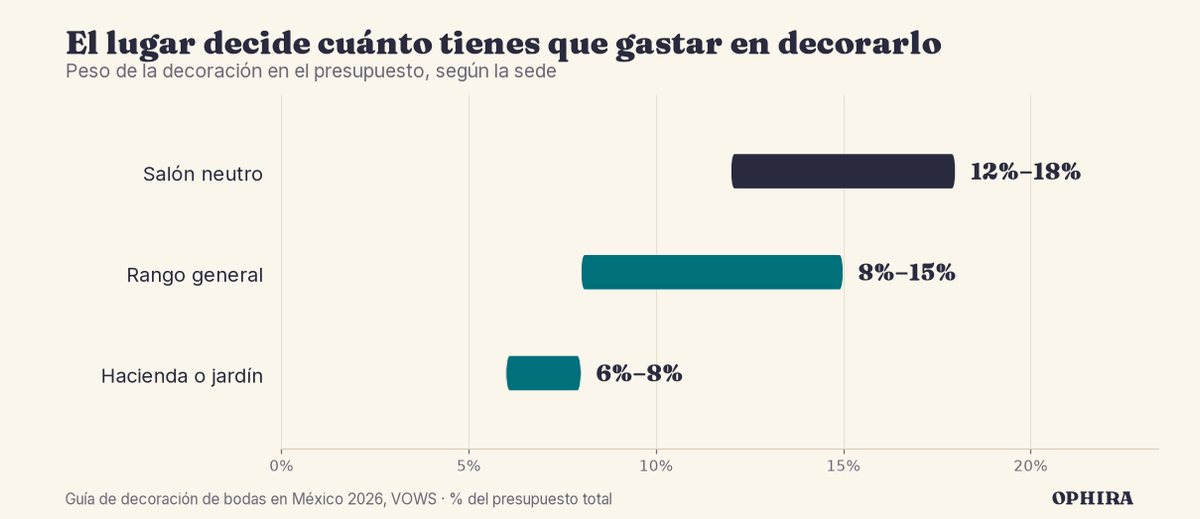 La decoración pesa entre 8% y 15% del presupuesto total, pero baja a 6-8% en haciendas y jardines y sube a 12-18% en salones neutros o contemporáneos