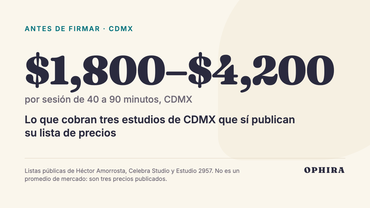 $1,800–$4,200 por sesión de 40 a 90 minutos, CDMX: Lo que cobran tres estudios de CDMX que sí publican su lista de precios