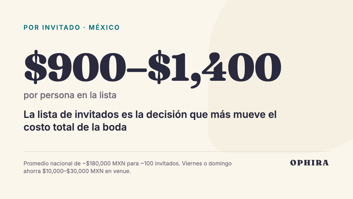 $900–$1,400 por persona en la lista: La lista de invitados es la decisión que más mueve el costo total de la boda