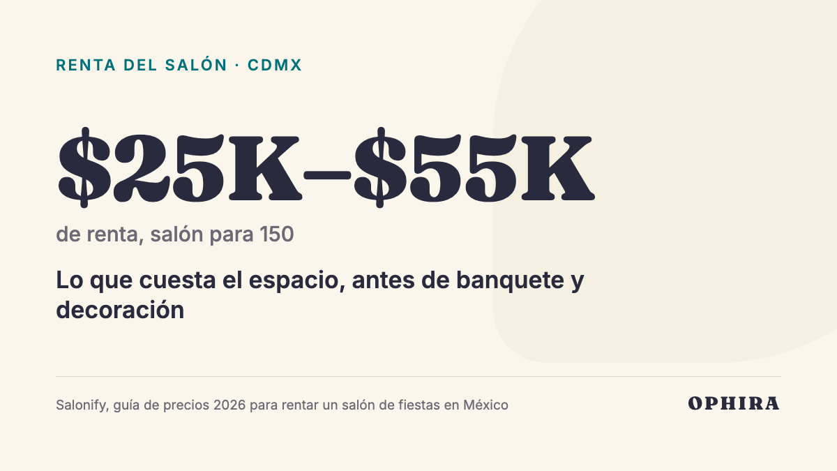 $25K–$55K de renta, salón para 150: Lo que cuesta el espacio, antes de banquete y decoración