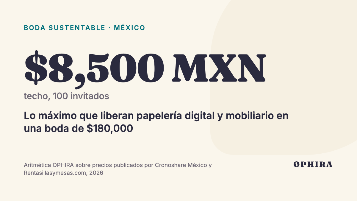 $8,500 MXN techo, 100 invitados: Lo máximo que liberan papelería digital y mobiliario en una boda de $180,000