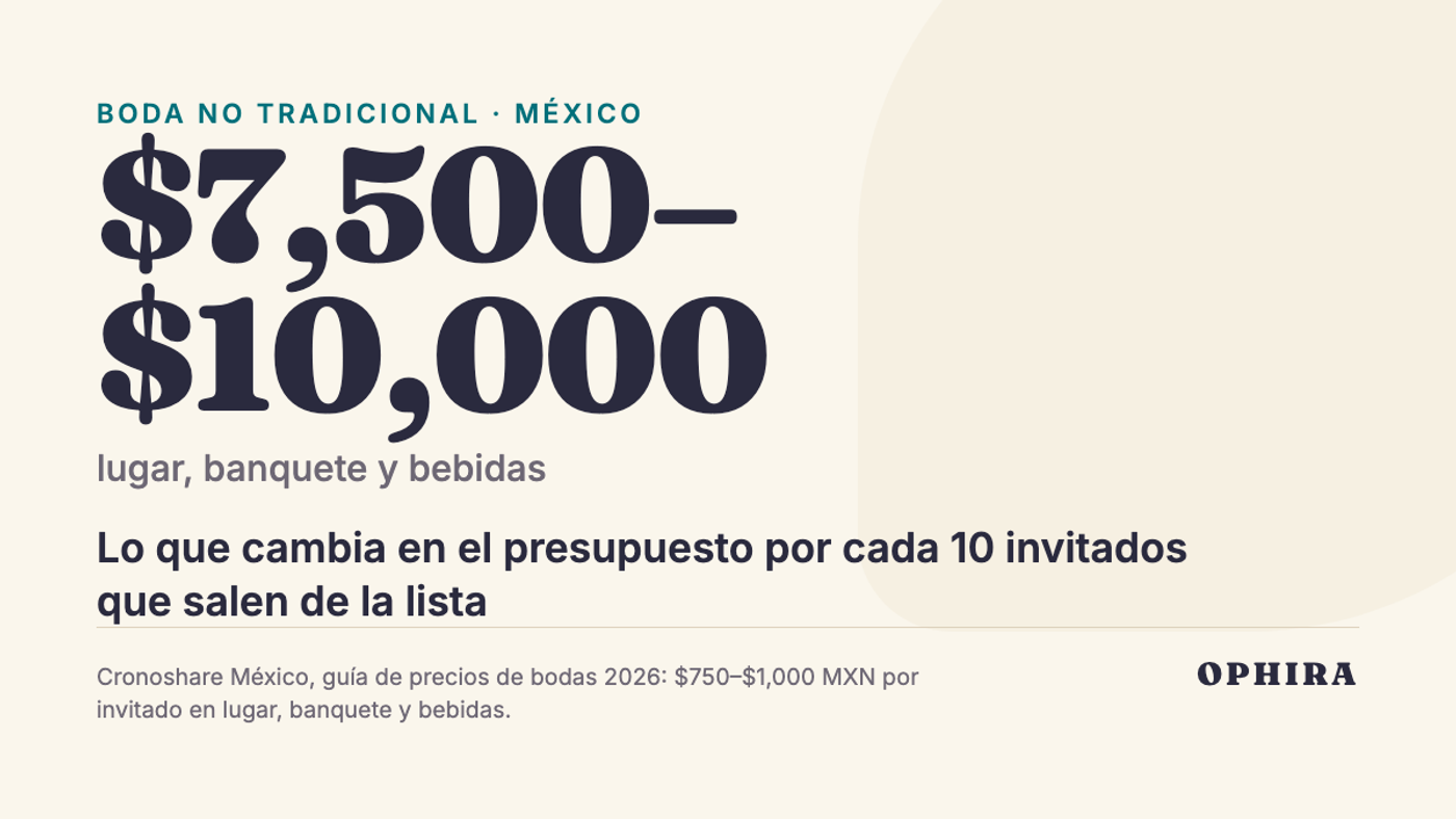 $7,500–$10,000 lugar, banquete y bebidas: Lo que cambia en el presupuesto por cada 10 invitados que salen de la lista