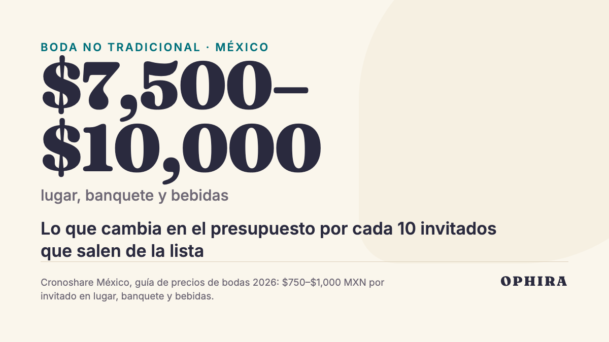 $7,500–$10,000 lugar, banquete y bebidas: Lo que cambia en el presupuesto por cada 10 invitados que salen de la lista