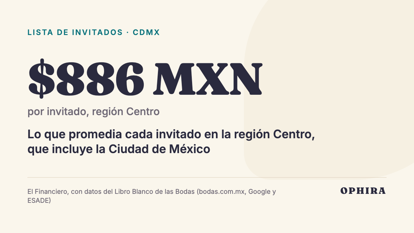 $886 MXN por invitado, región Centro: Lo que promedia cada invitado en la región Centro, que incluye la Ciudad de México
