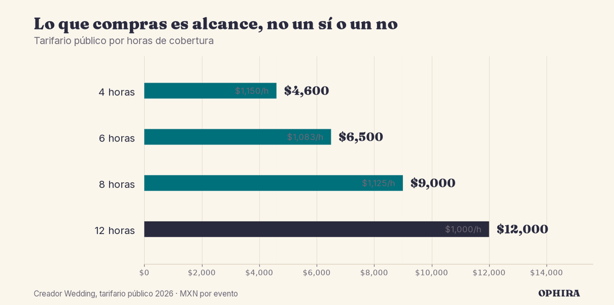 Las tres referencias públicas de precio en México: Creador Wedding cobra de $4,600 MXN por 4 horas a $12,000 por 12 horas; Abre Eventos ubica la cobertura parcial entre $4,000 y $8,000 y la completa entre $10,000 y $20,000; VeamosLasFotos sitúa el rango del país entre $8,000 y más de $25,000