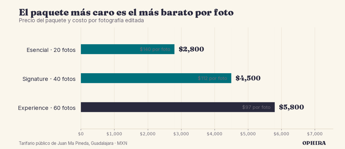 Precios publicados de sesión de pareja en México: desde $1,800 MXN entre semana en la CDMX hasta $5,800 MXN del paquete Experience en Guadalajara