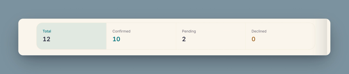 The guest list's four numbers: total, confirmed, pending and declined.