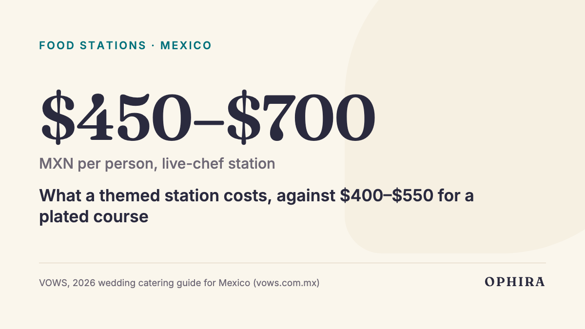 $450–$700 MXN per person, live-chef station: What a themed station costs, against $400–$550 for a plated course