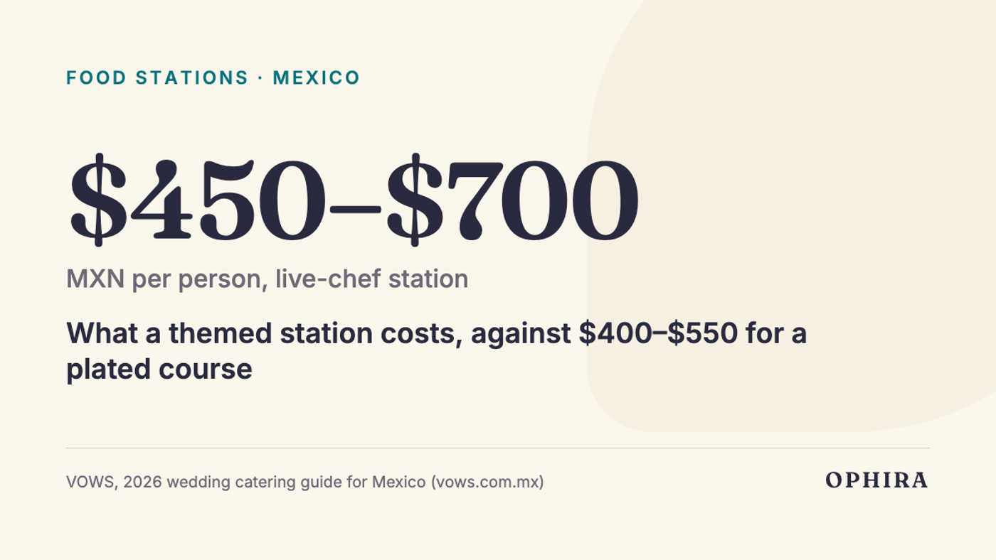 $450–$700 MXN per person, live-chef station: What a themed station costs, against $400–$550 for a plated course