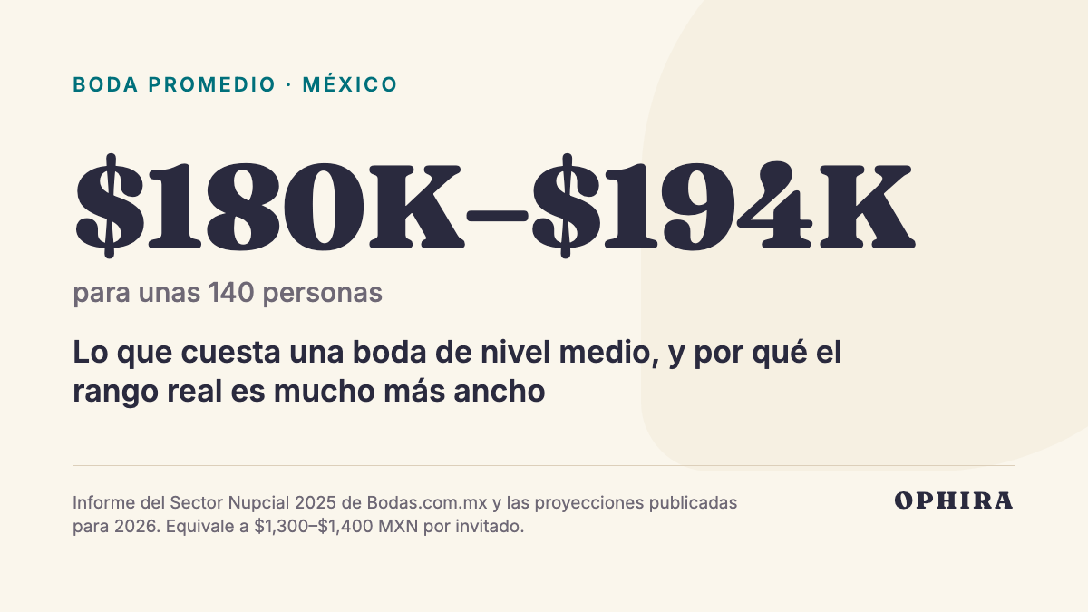 $180K–$194K para unas 140 personas: Lo que cuesta una boda de nivel medio, y por qué el rango real es mucho más ancho