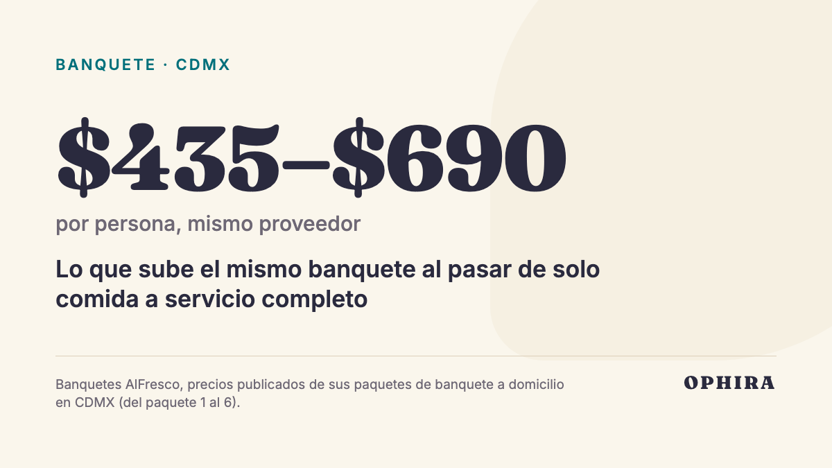 $435–$690 por persona, mismo proveedor: Lo que sube el mismo banquete al pasar de solo comida a servicio completo