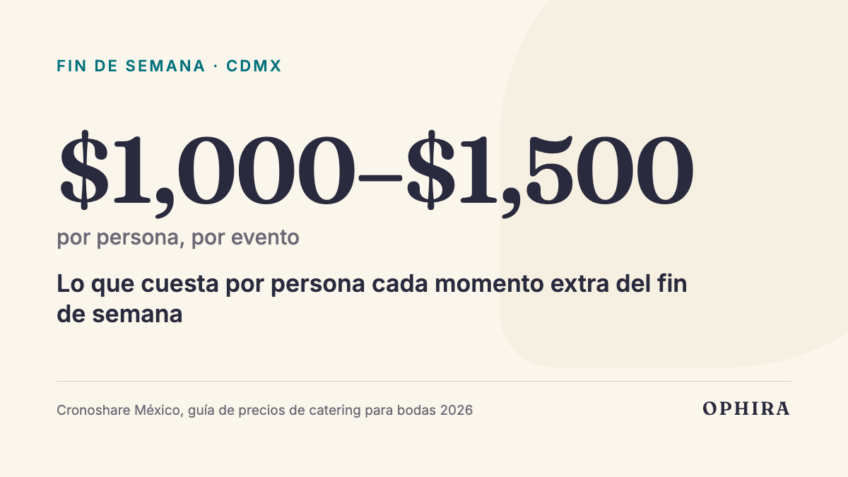 $1,000–$1,500 por persona, por evento: Lo que cuesta por persona cada momento extra del fin de semana