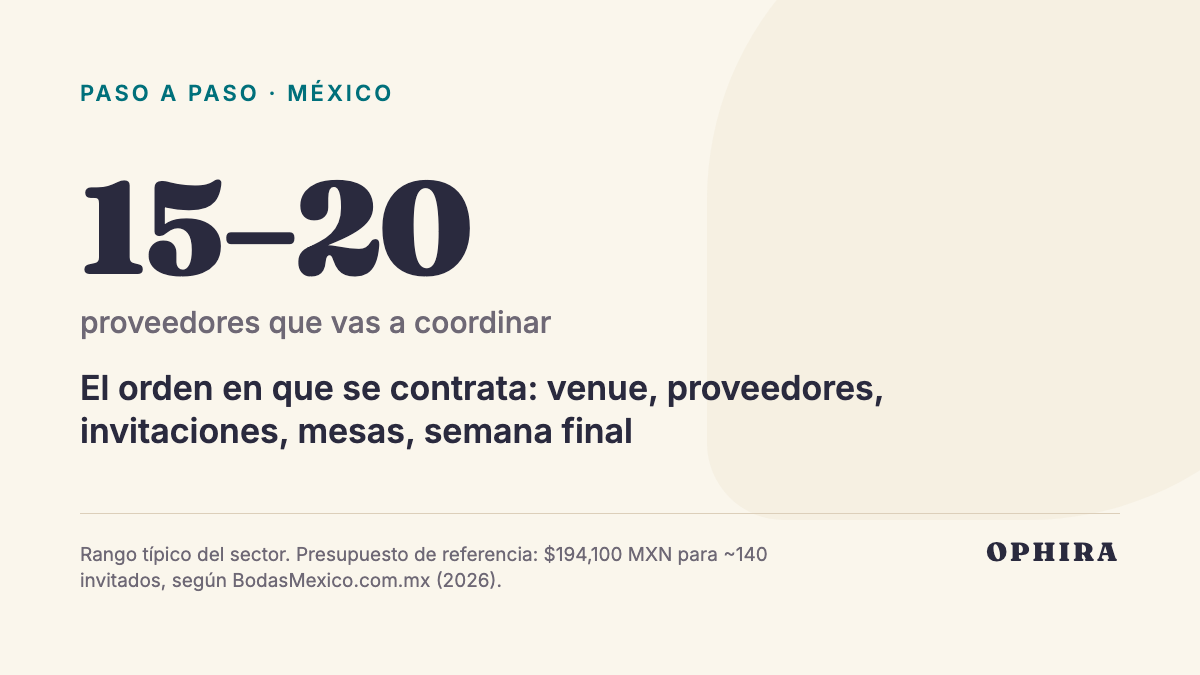 15–20 proveedores que vas a coordinar: El orden en que se contrata: venue, proveedores, invitaciones, mesas, semana final