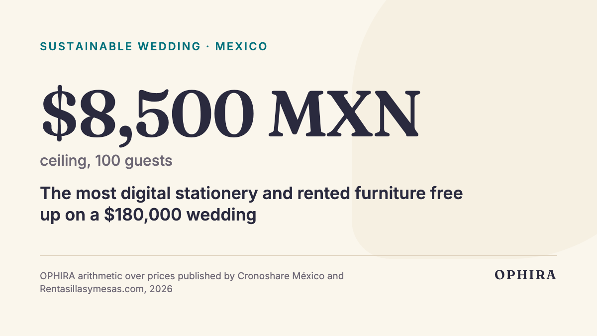$8,500 MXN ceiling, 100 guests: The most digital stationery and rented furniture free up on a $180,000 wedding
