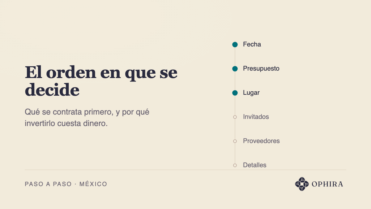 Línea de tiempo vertical con seis pasos: fecha, presupuesto, lugar, invitados, proveedores y detalles