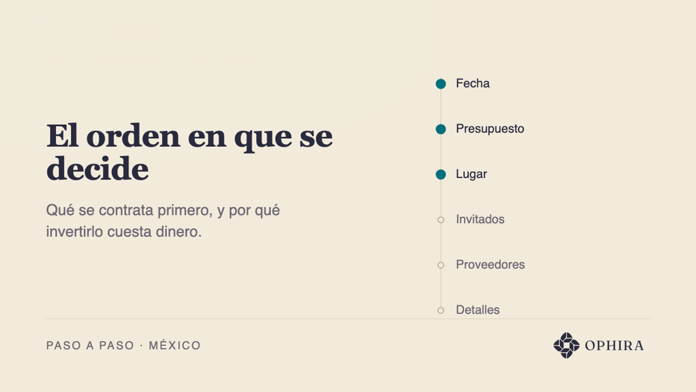Línea de tiempo vertical con seis pasos: fecha, presupuesto, lugar, invitados, proveedores y detalles