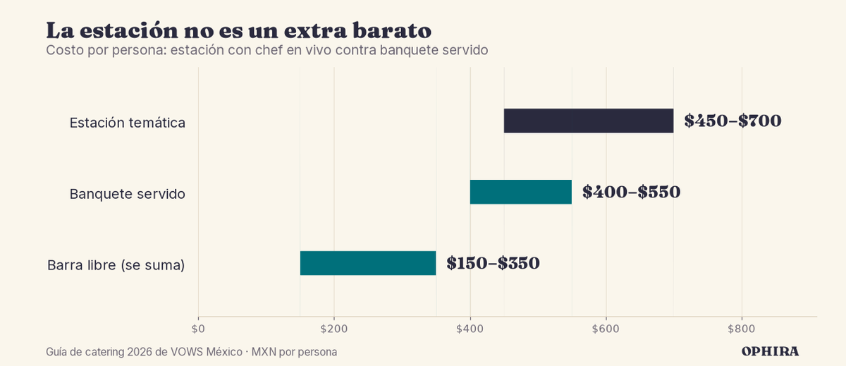 Costo por invitado: banquete de $400 a $550 más barra libre de $150 a $350 suman entre $550 y $900, sobre una boda promedio de ~$1,291 por invitado, antes de sumar una estación de $450 a $700