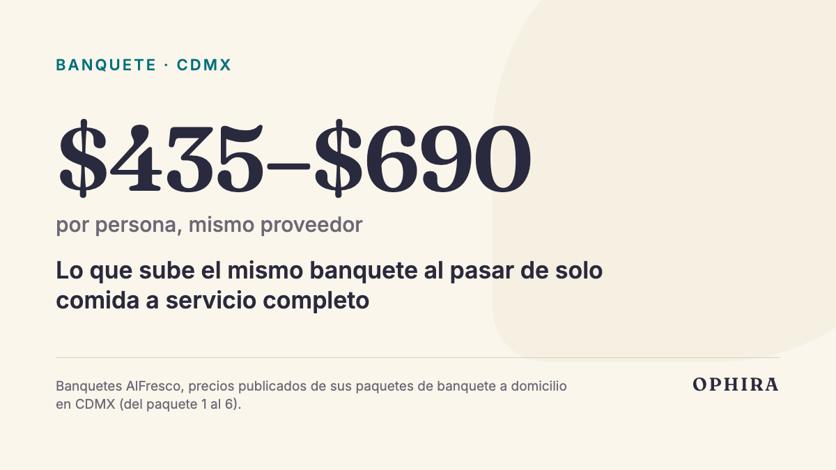 $435–$690 por persona, mismo proveedor: Lo que sube el mismo banquete al pasar de solo comida a servicio completo