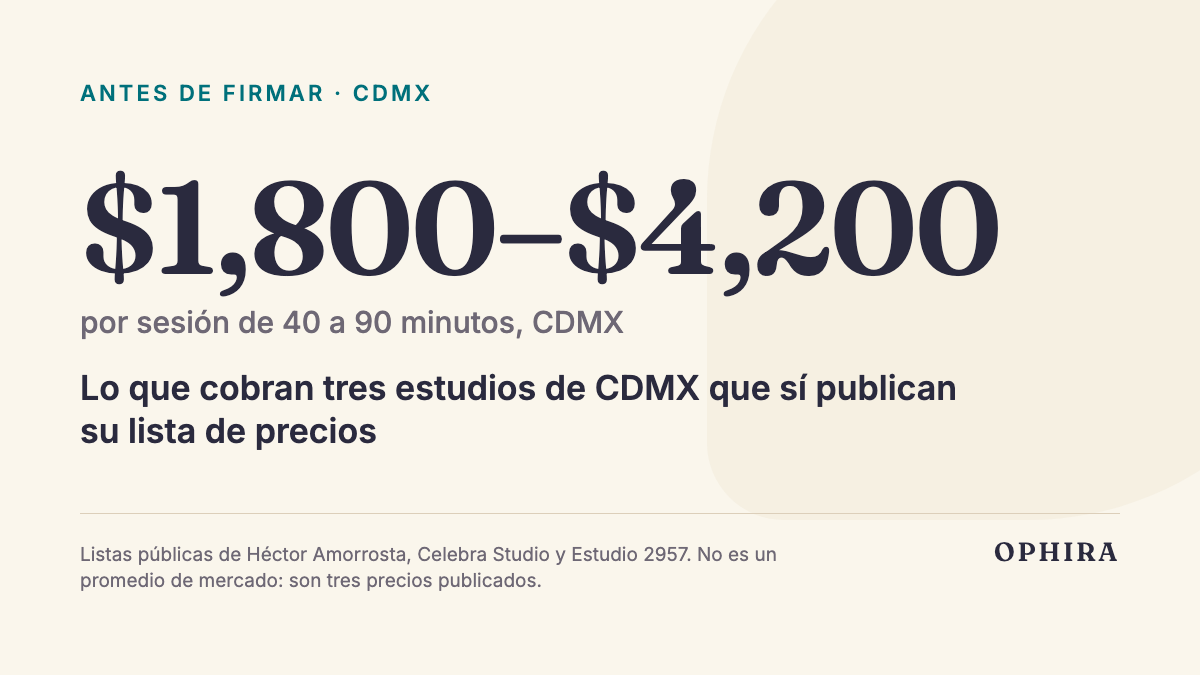 $1,800–$4,200 por sesión de 40 a 90 minutos, CDMX: Lo que cobran tres estudios de CDMX que sí publican su lista de precios