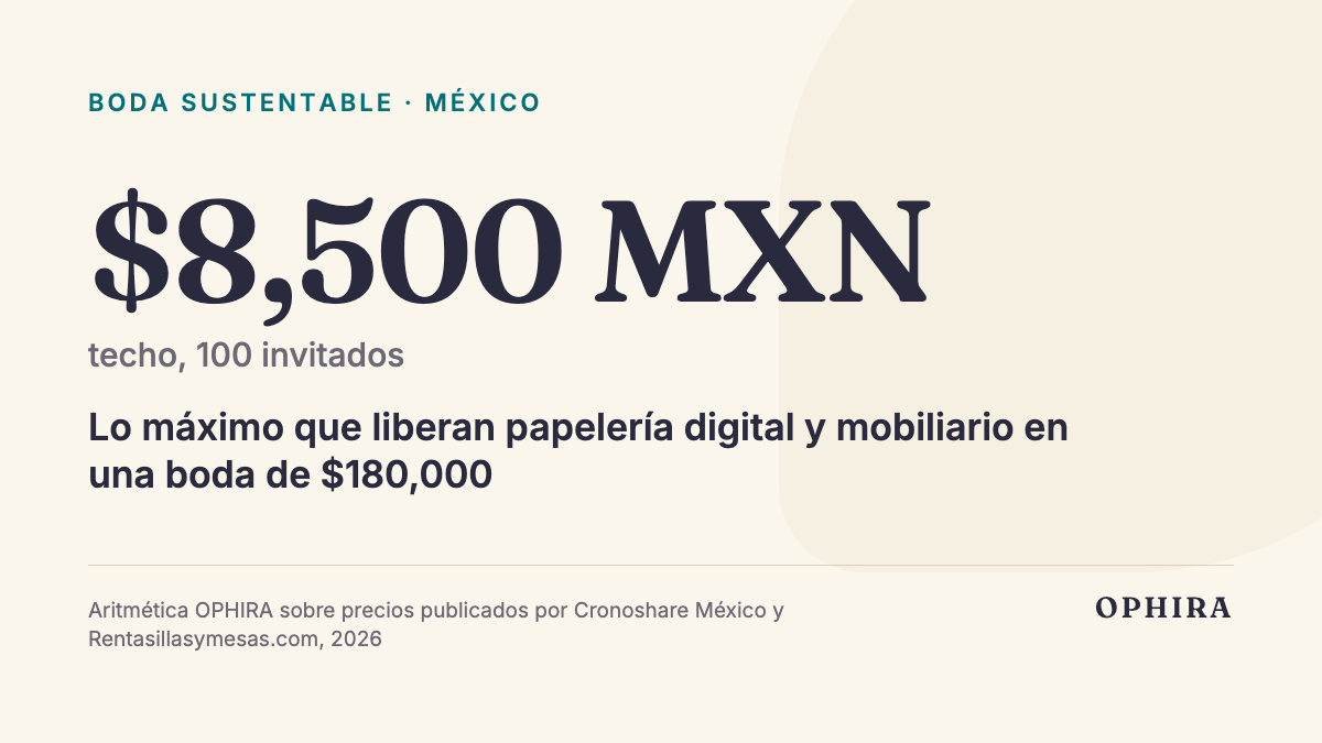 $8,500 MXN techo, 100 invitados: Lo máximo que liberan papelería digital y mobiliario en una boda de $180,000