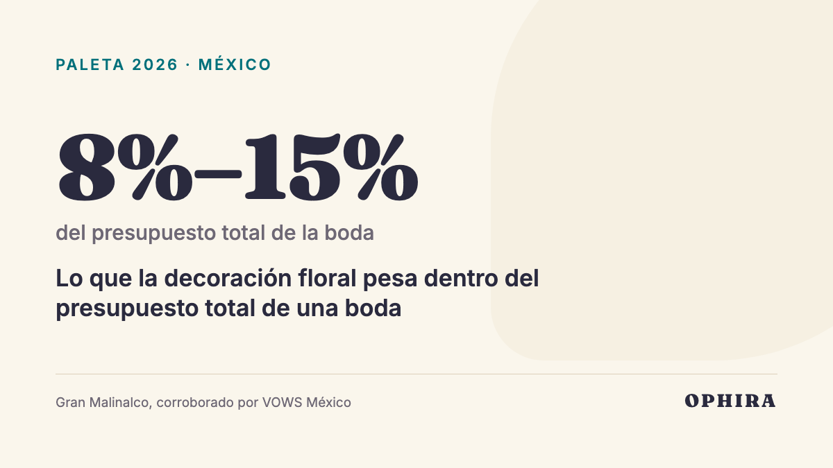 8%–15% del presupuesto total de la boda: Lo que la decoración floral pesa dentro del presupuesto total de una boda