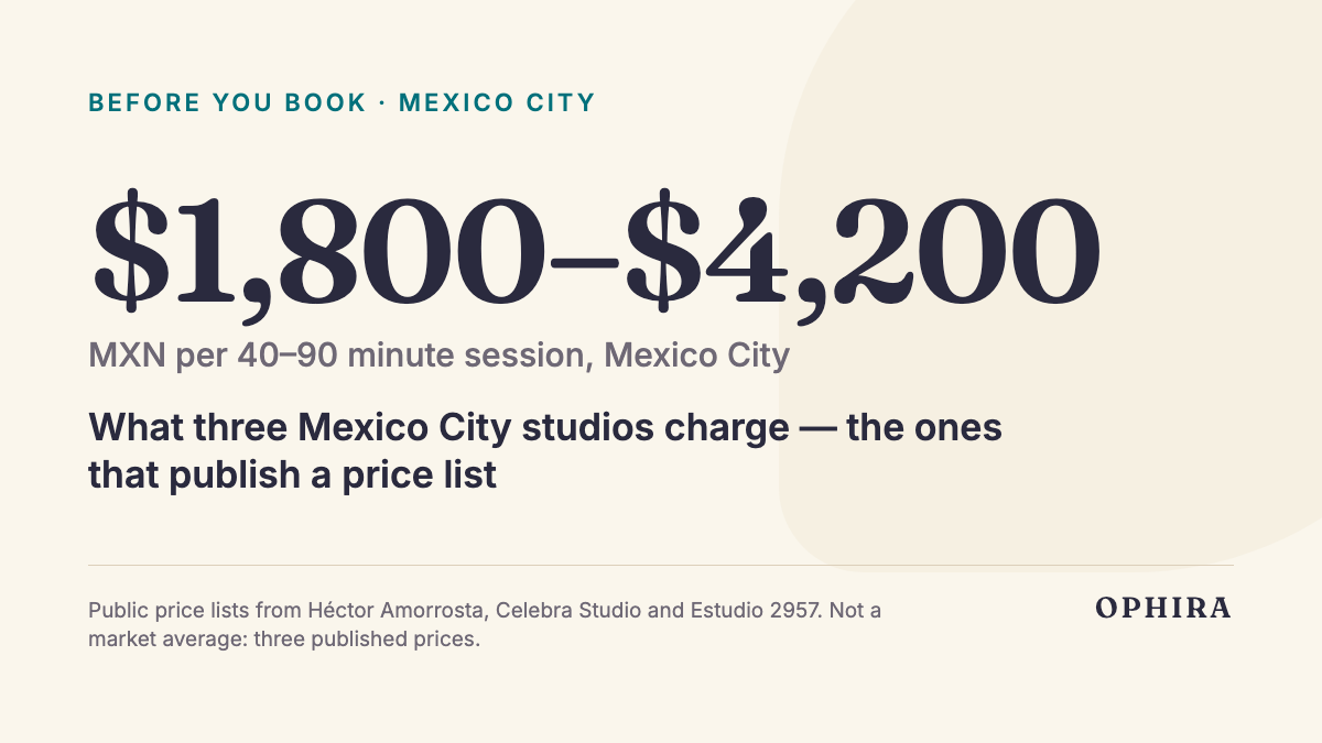 $1,800–$4,200 MXN per 40–90 minute session, Mexico City: What three Mexico City studios charge — the ones that publish a price list