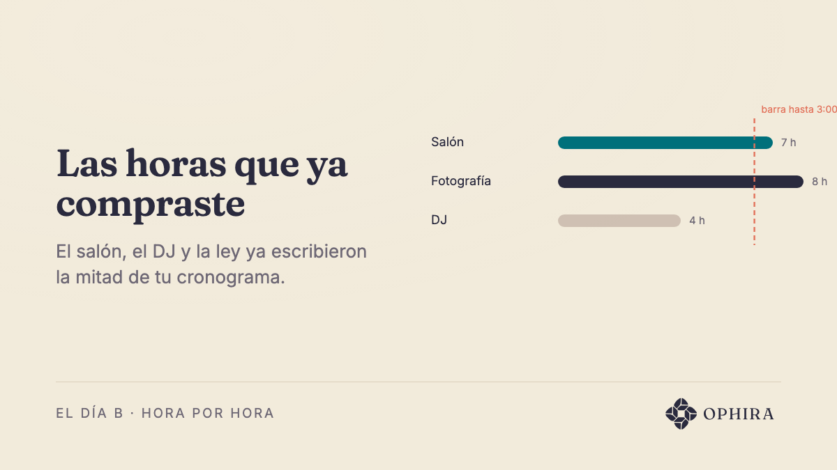 Tres barras de distinta longitud: salón 7 horas, fotografía 8 y DJ 4, cortadas por la línea del cierre de barra a las 3:00