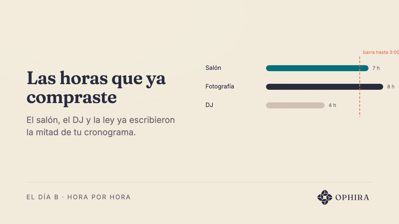Tres barras de distinta longitud: salón 7 horas, fotografía 8 y DJ 4, cortadas por la línea del cierre de barra a las 3:00