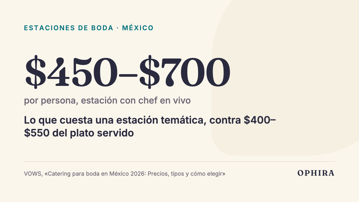 $450–$700 por persona, estación con chef en vivo: Lo que cuesta una estación temática, contra $400–$550 del plato servido