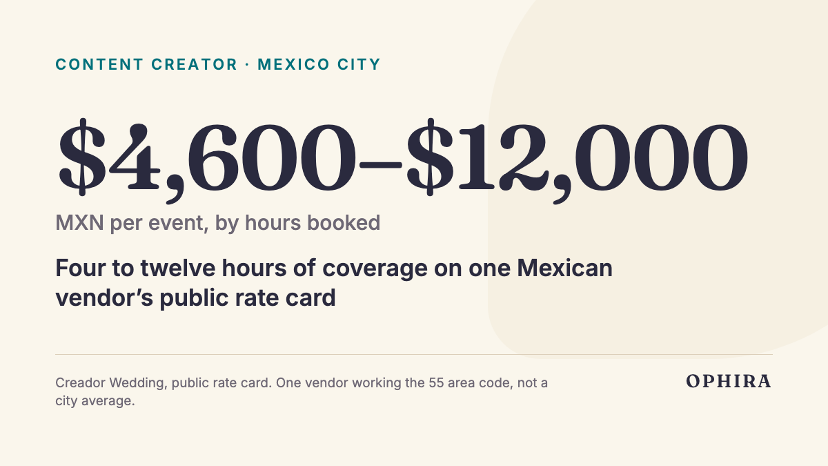 $4,600–$12,000 MXN per event, by hours booked: Four to twelve hours of coverage on one Mexican vendor’s public rate card
