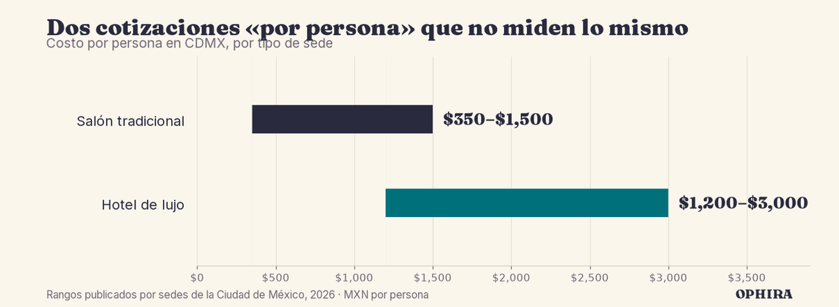 Barras del costo por persona en CDMX: el salón de banquetes tradicional va de $350 a $1,500 por invitado y el hotel de lujo de $1,200 a más de $3,000.