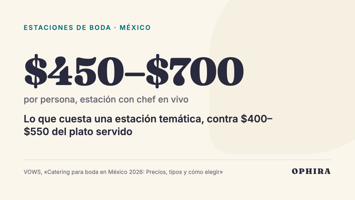 $450–$700 por persona, estación con chef en vivo: Lo que cuesta una estación temática, contra $400–$550 del plato servido