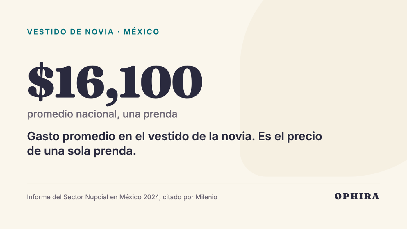 $16,100 promedio nacional, una prenda: Gasto promedio en el vestido de la novia. Es el precio de una sola prenda.