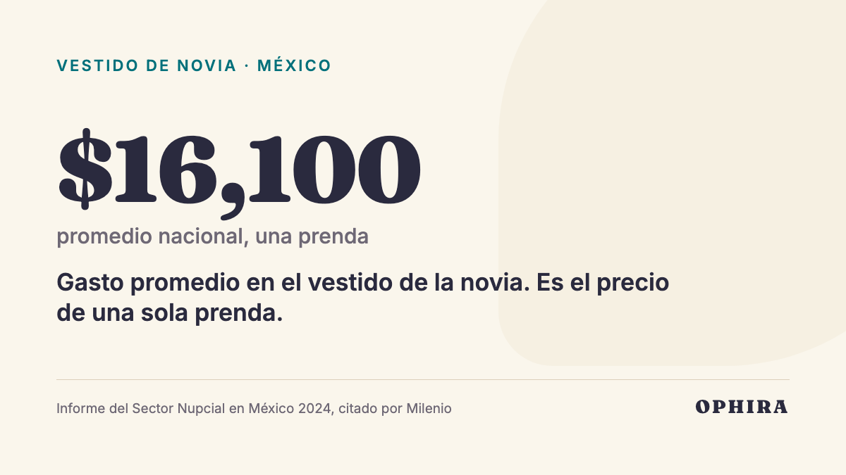 $16,100 promedio nacional, una prenda: Gasto promedio en el vestido de la novia. Es el precio de una sola prenda.